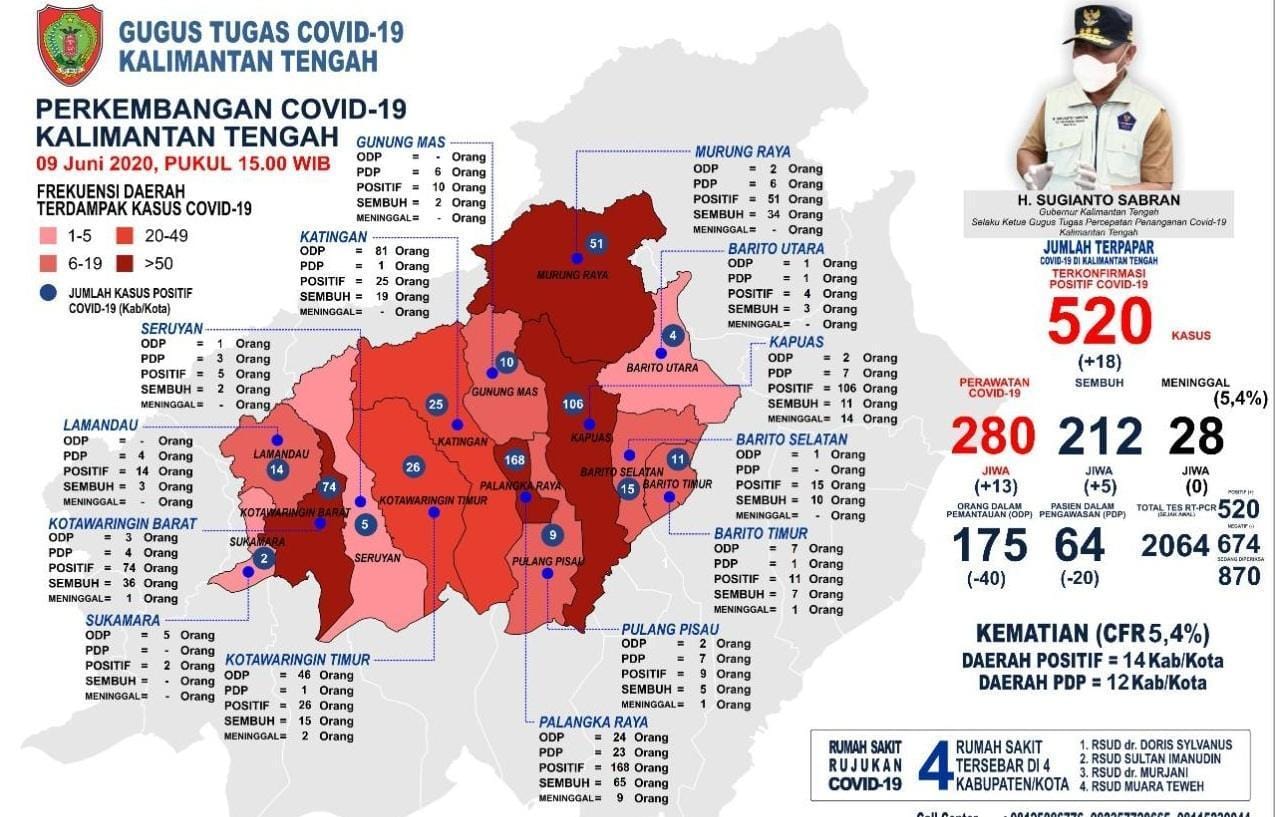 Update Covid-19 di Kateng: Positif Bertambah 18, Sembuh Cuma 5 Orang