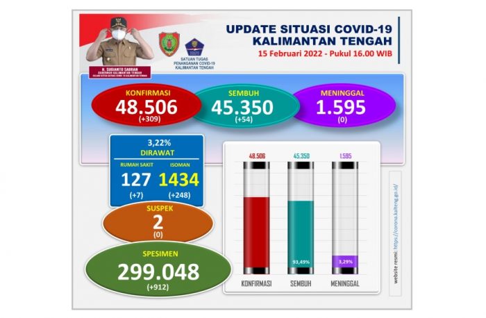 Update Covid Kalteng 15 Februari: Kasus Positif Bertambah 309 Orang