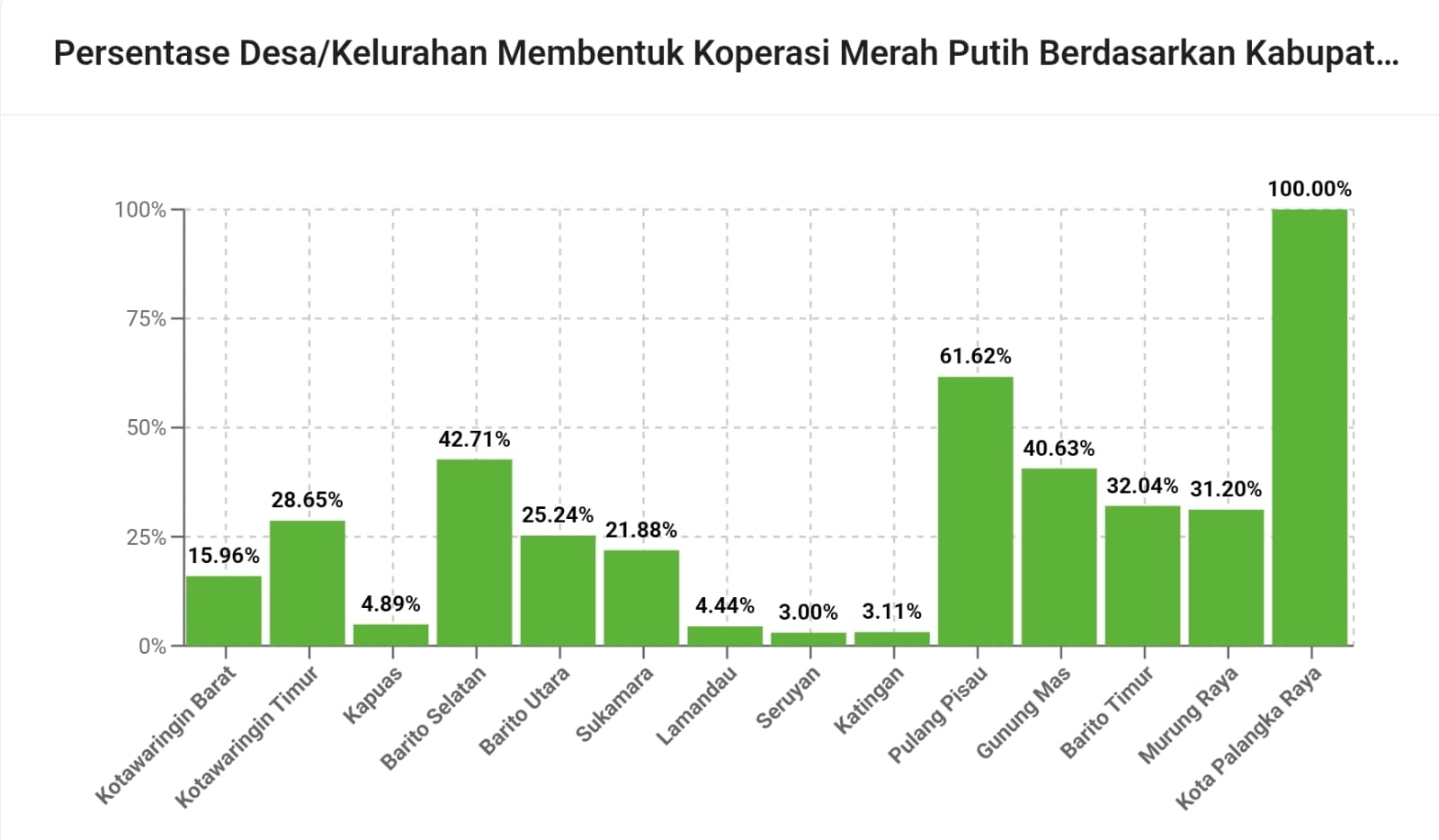 DPRD Ingatkan Pemkab Katingan, Realisasi Koperasi Merah Putih Masih di Bawah 5 Persen