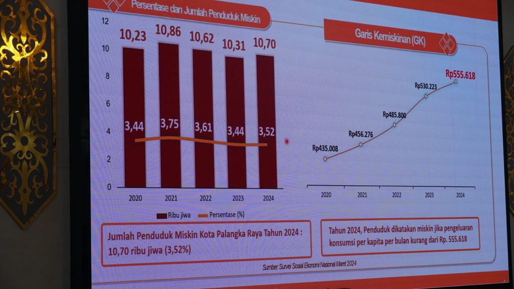 Palangka Raya Catat Angka Kemiskinan Terendah Kedua di Kalteng, Achmad Zaini Ingatkan Jangan Lengah