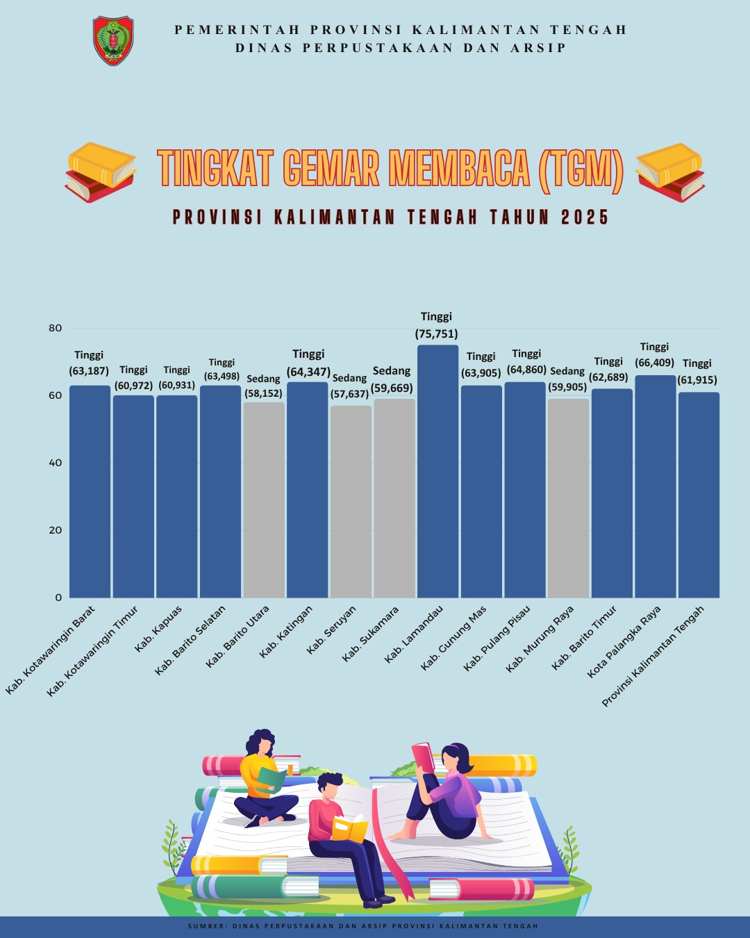 Tingkat Gemar Membaca Kalteng 2025 Dorong Peningkatan Inovasi Perpustakaan