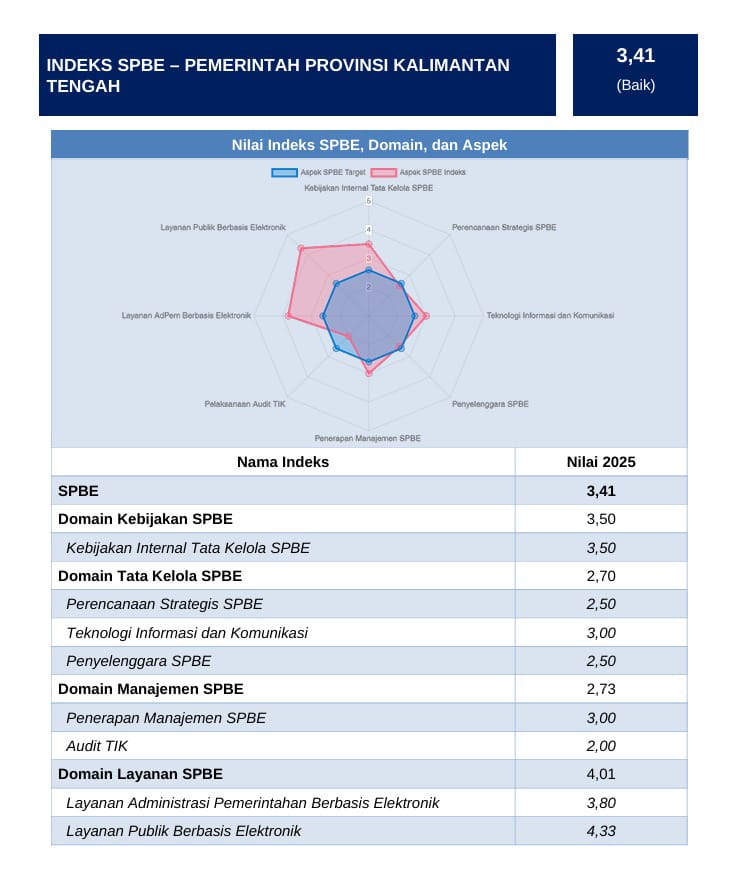 Indeks SPBE Kalteng 2025 Tembus 3,41, Gubernur Tegaskan Komitmen Transformasi Digital