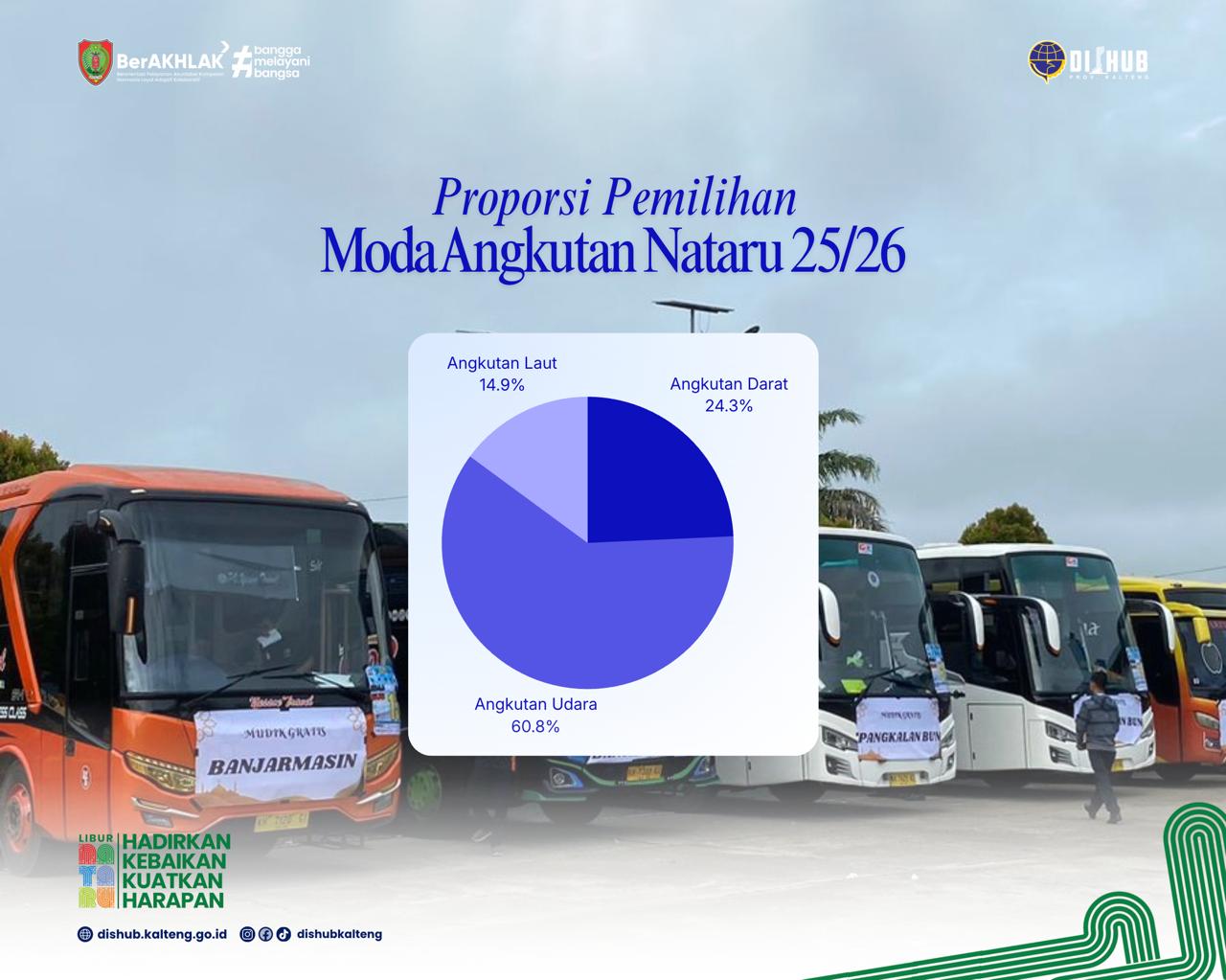 Dishub Catat Lonjakan Penumpang Selama Libur Akhir Tahun