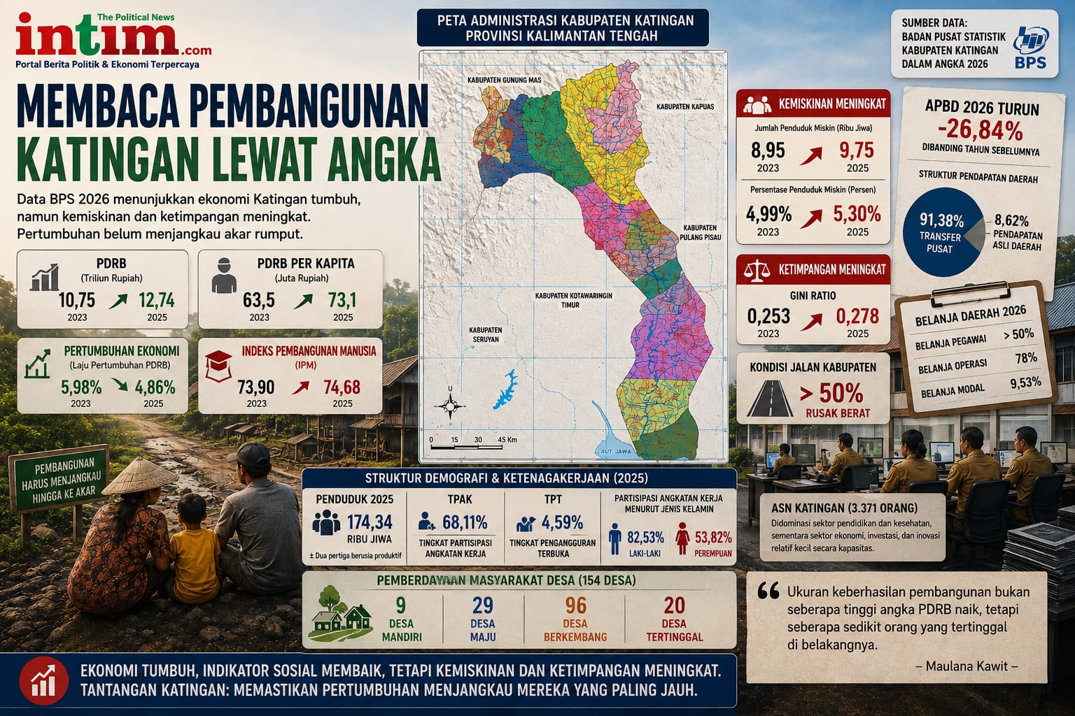 Membaca Pembangunan Katingan Lewat Angka 