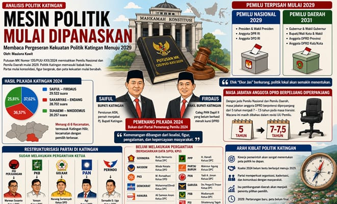 Mesin Politik Mulai Dipanaskan: Membaca Pergeseran Kekuatan Politik Katingan Menuju 2029 (Bagian I)